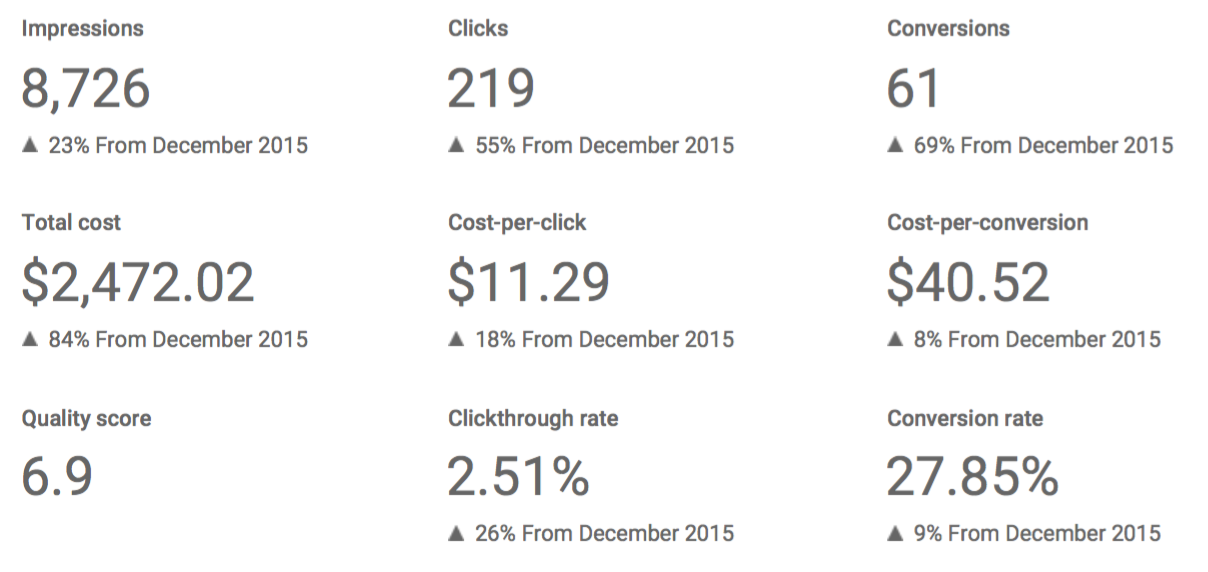 Pay Per Click Marketing Results